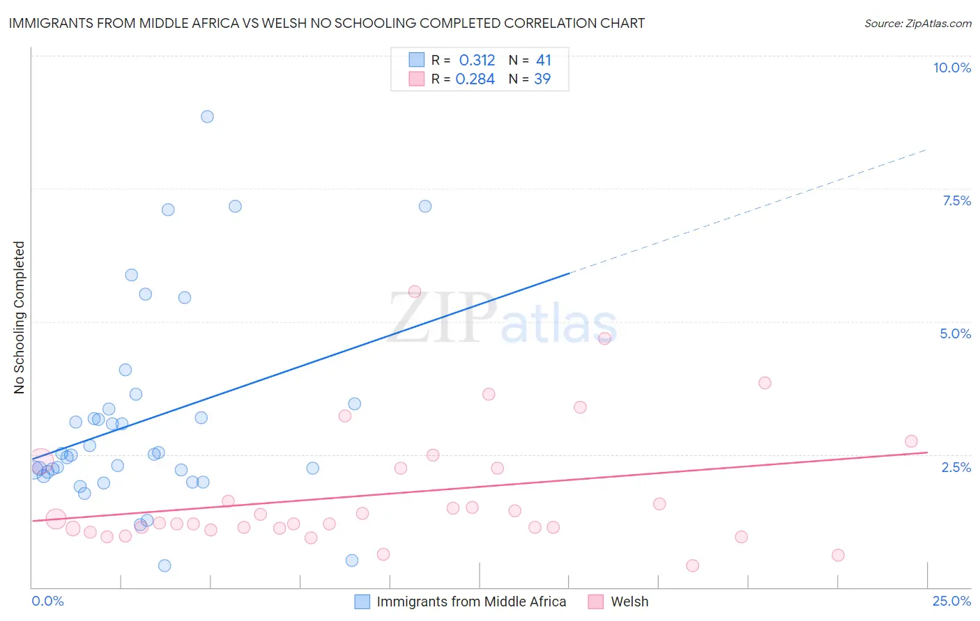 Immigrants from Middle Africa vs Welsh No Schooling Completed