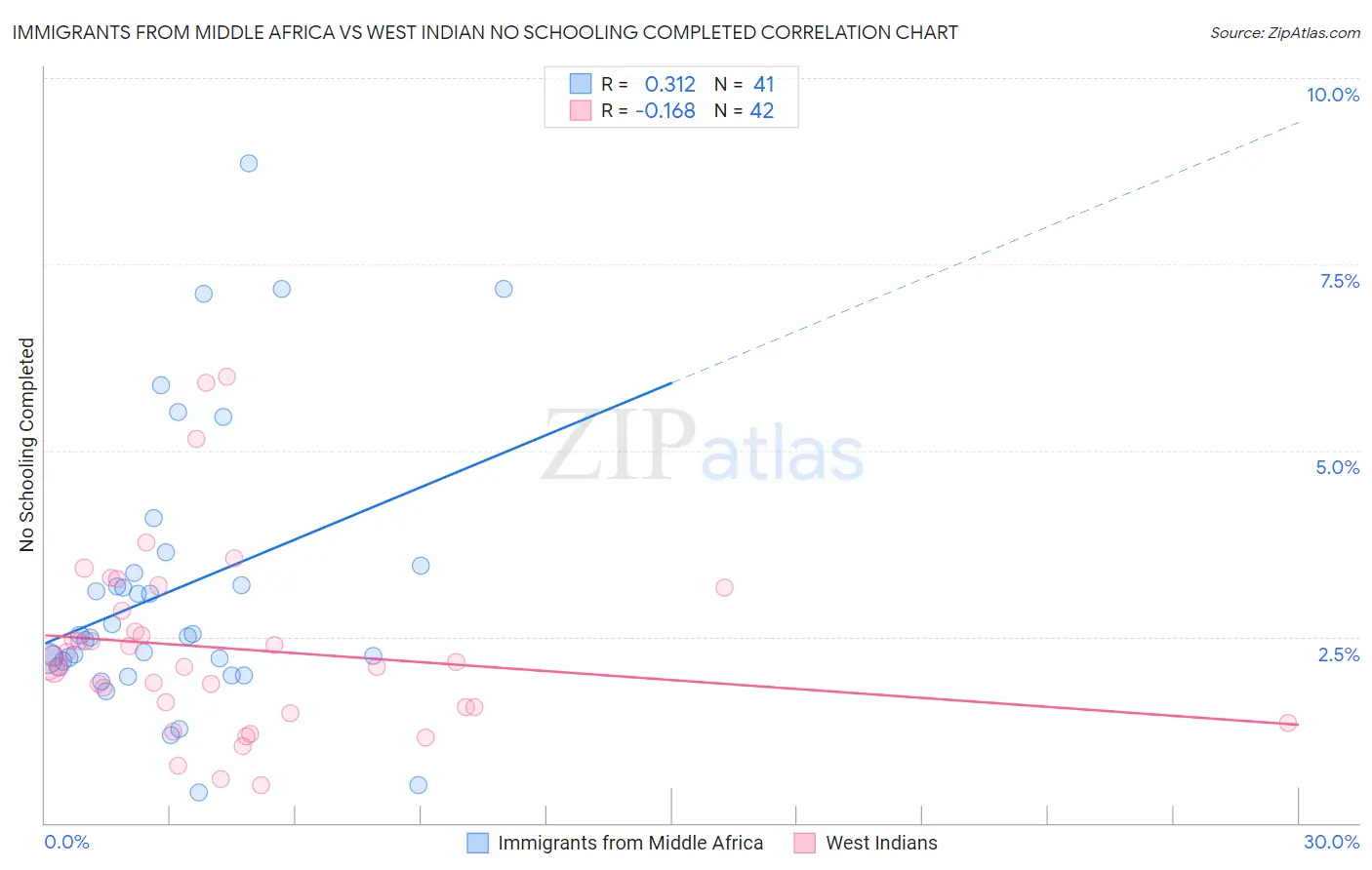 Immigrants from Middle Africa vs West Indian No Schooling Completed