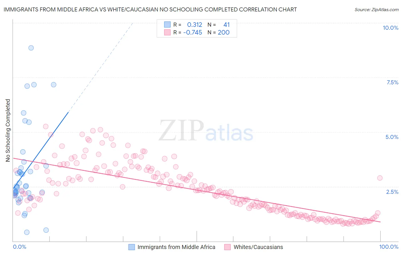 Immigrants from Middle Africa vs White/Caucasian No Schooling Completed