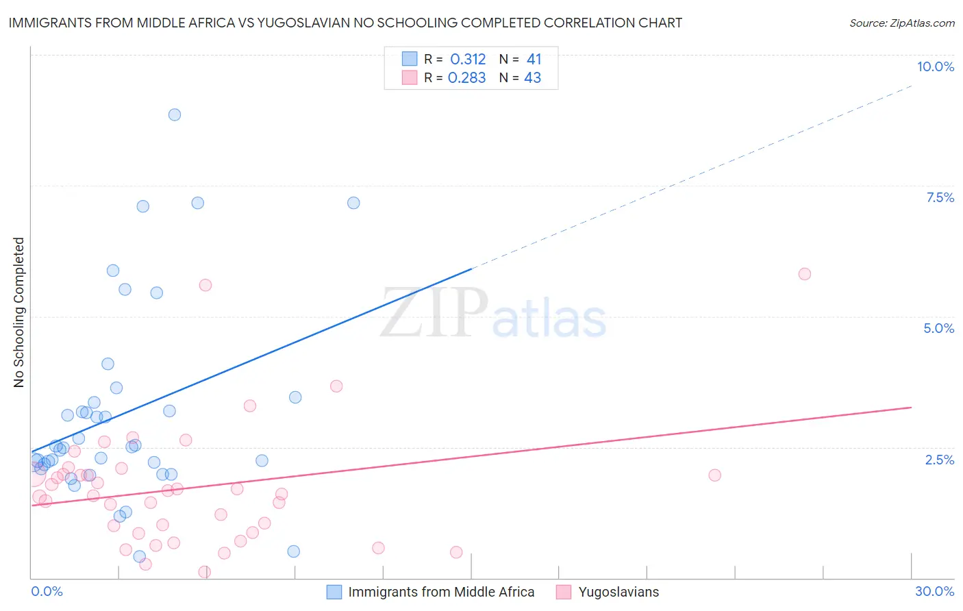 Immigrants from Middle Africa vs Yugoslavian No Schooling Completed