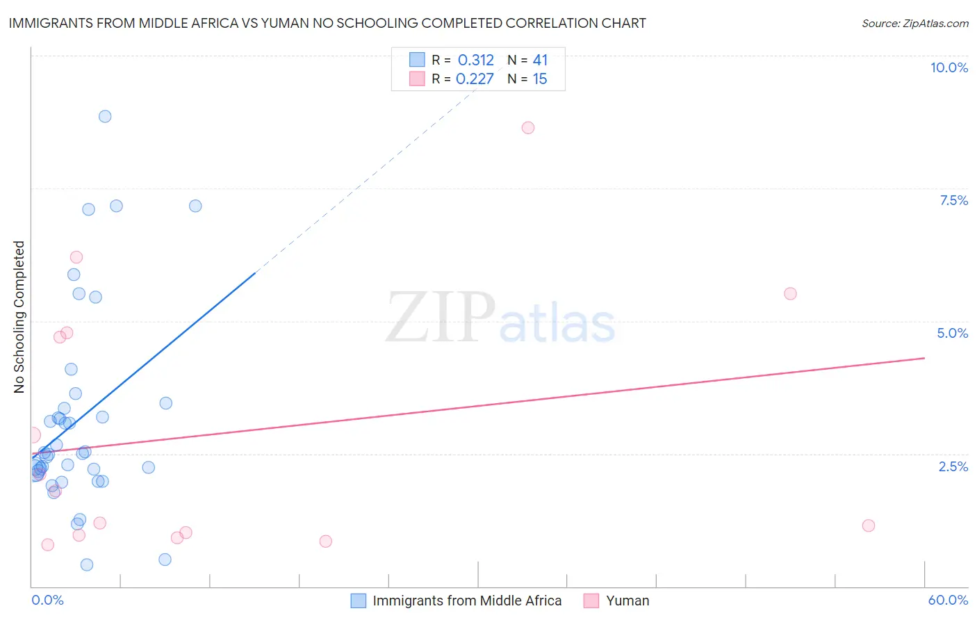 Immigrants from Middle Africa vs Yuman No Schooling Completed