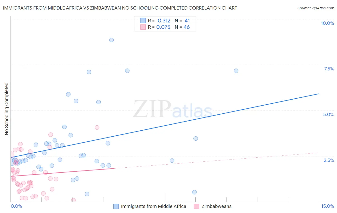Immigrants from Middle Africa vs Zimbabwean No Schooling Completed