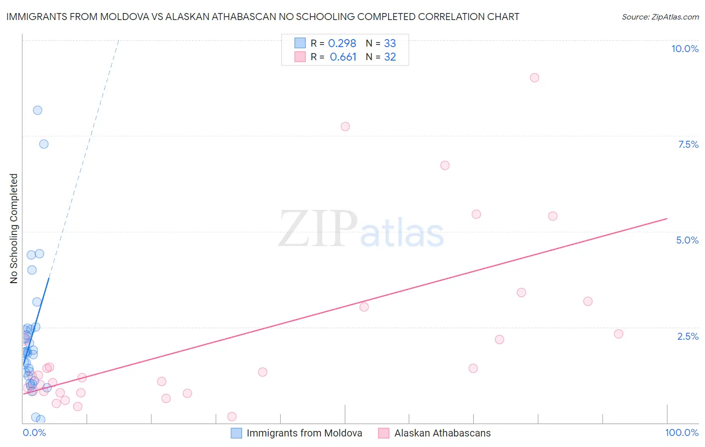Immigrants from Moldova vs Alaskan Athabascan No Schooling Completed