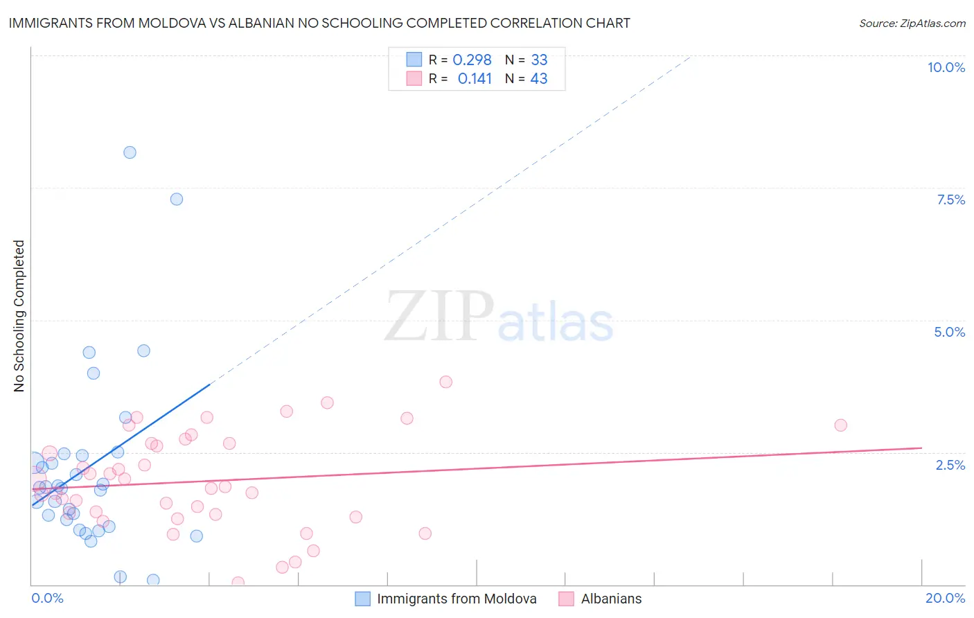 Immigrants from Moldova vs Albanian No Schooling Completed