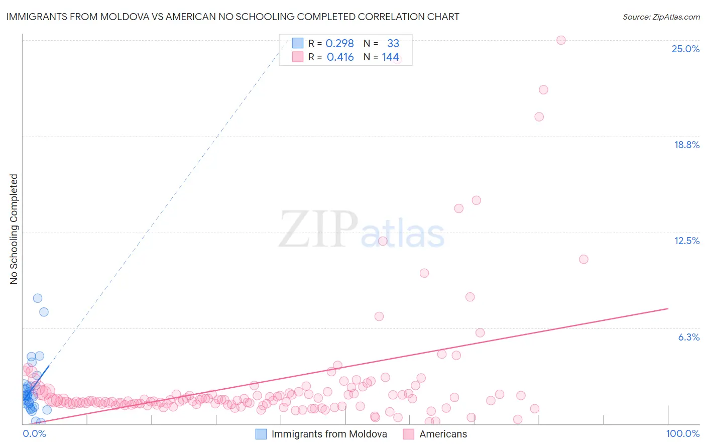 Immigrants from Moldova vs American No Schooling Completed