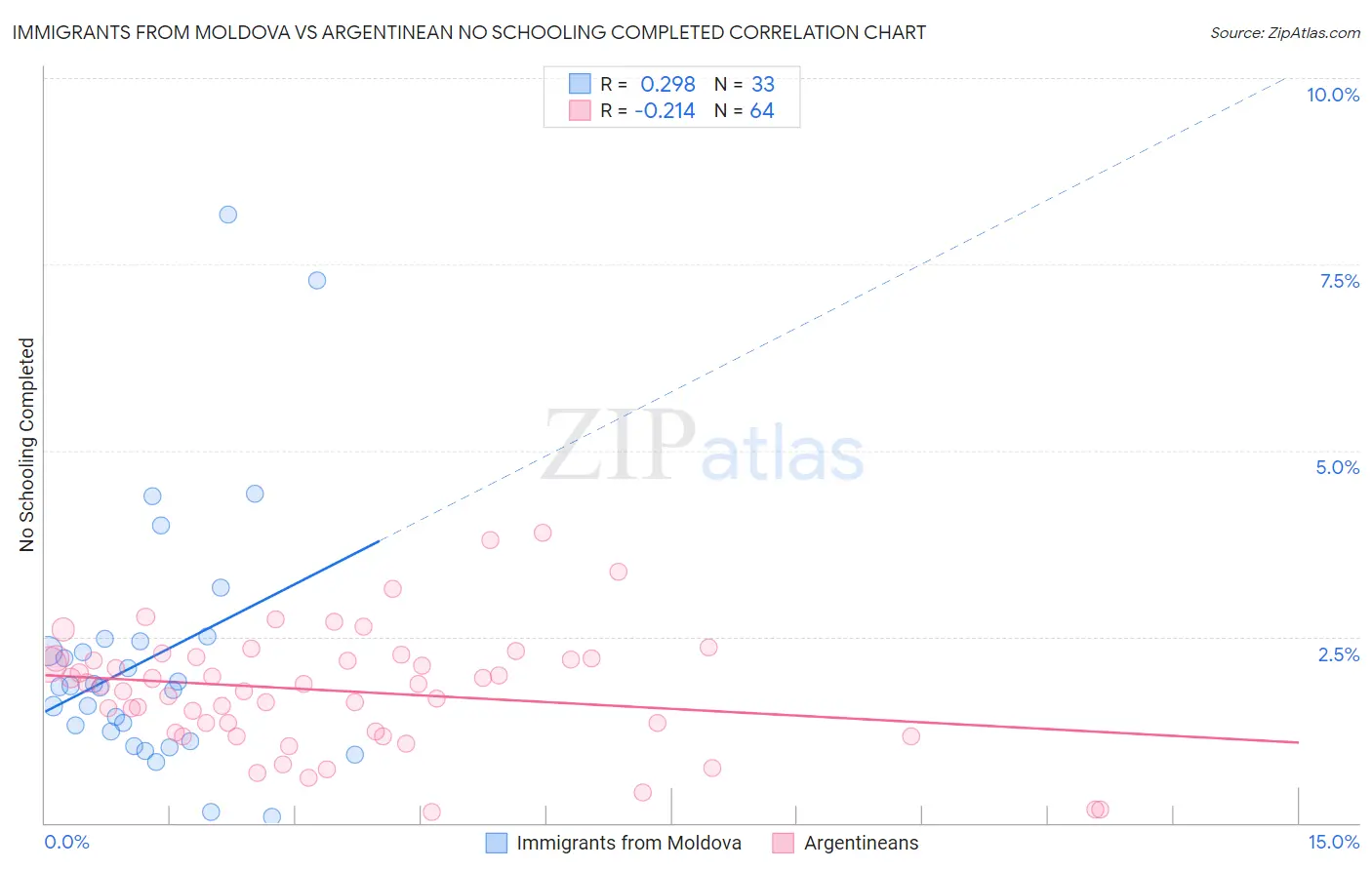 Immigrants from Moldova vs Argentinean No Schooling Completed