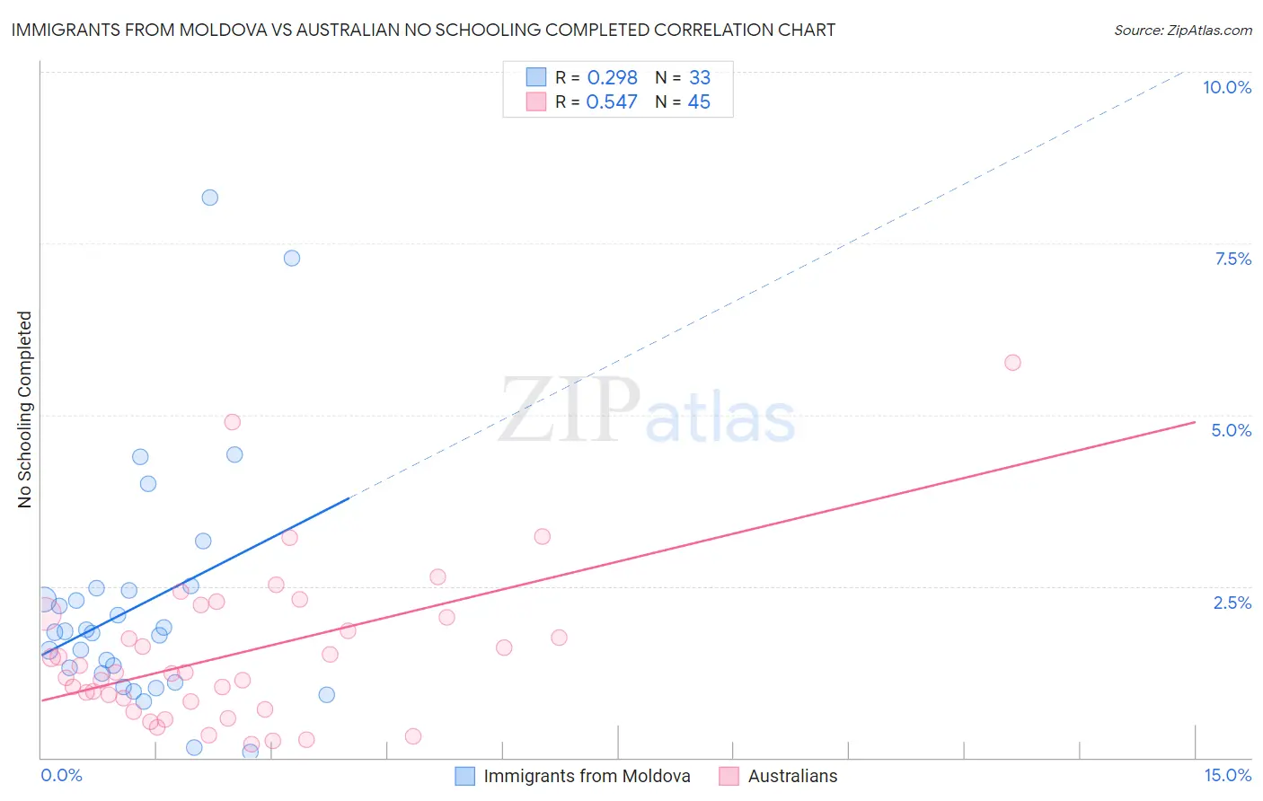 Immigrants from Moldova vs Australian No Schooling Completed