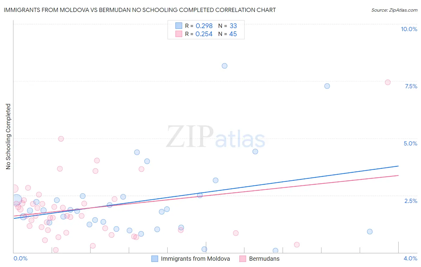 Immigrants from Moldova vs Bermudan No Schooling Completed