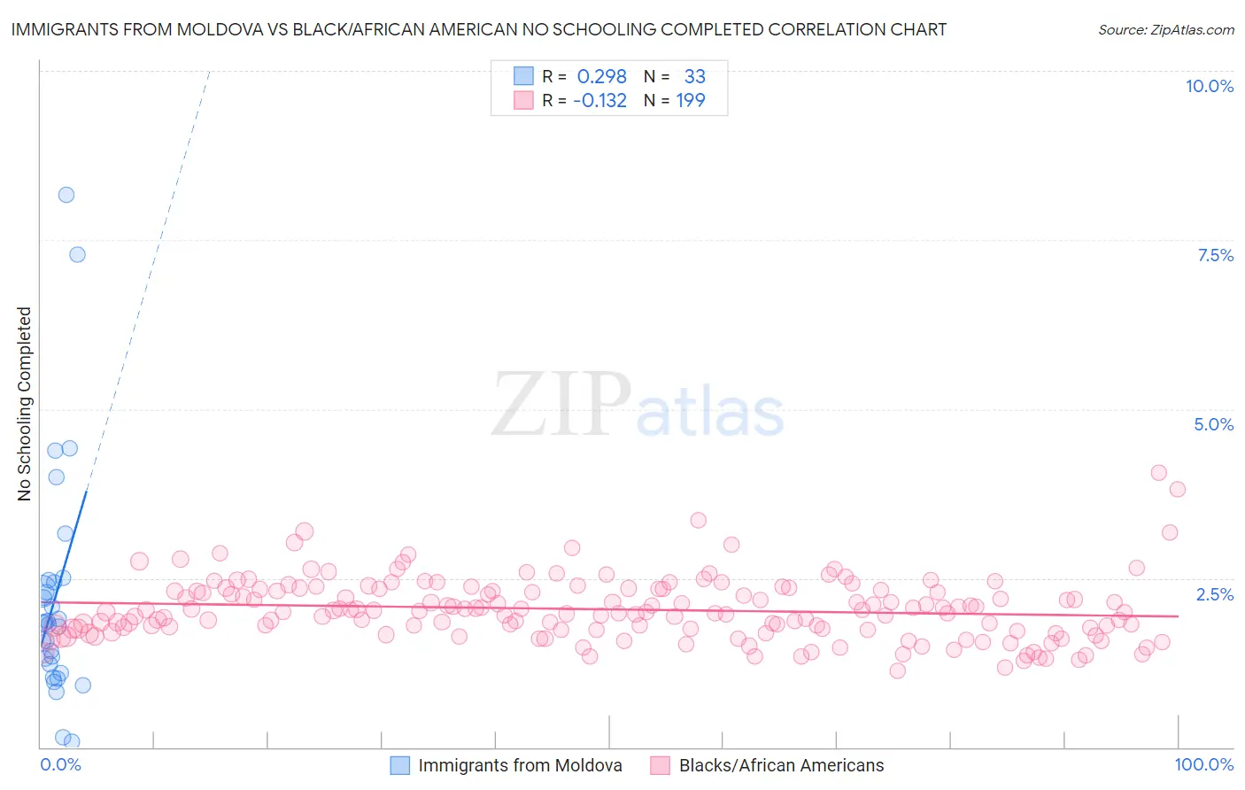 Immigrants from Moldova vs Black/African American No Schooling Completed