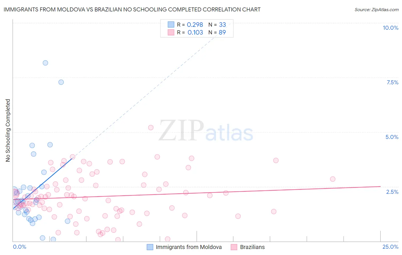 Immigrants from Moldova vs Brazilian No Schooling Completed