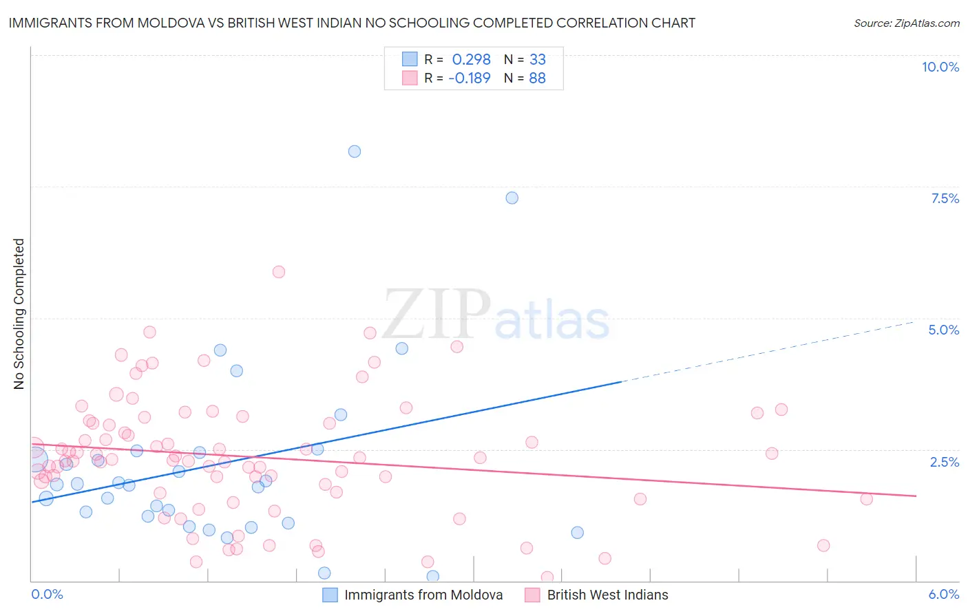 Immigrants from Moldova vs British West Indian No Schooling Completed