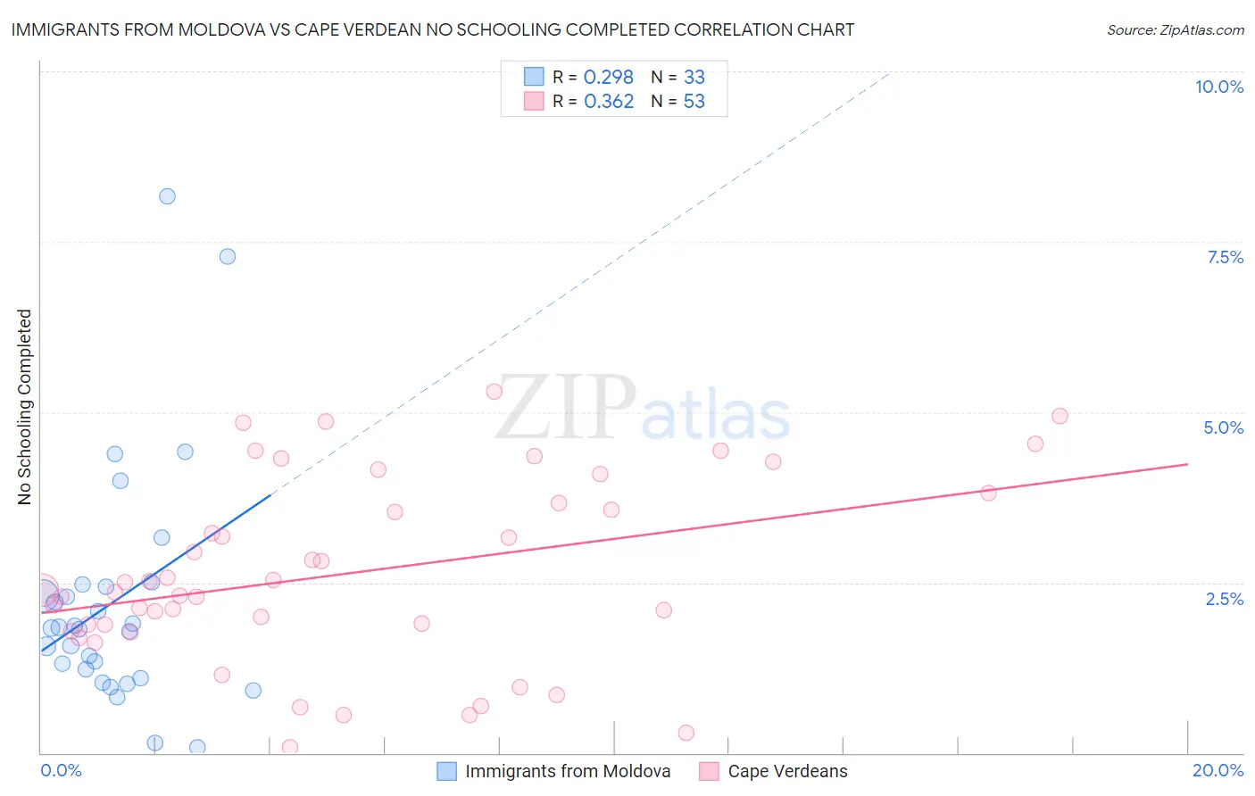 Immigrants from Moldova vs Cape Verdean No Schooling Completed