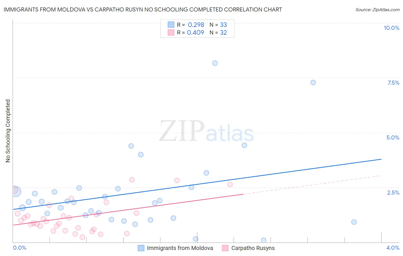 Immigrants from Moldova vs Carpatho Rusyn No Schooling Completed