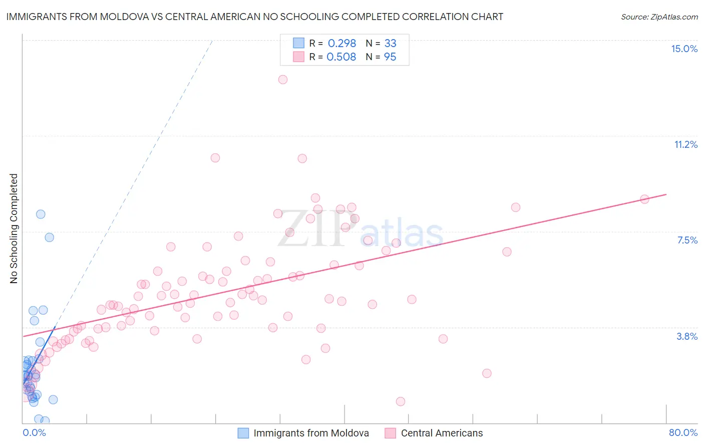 Immigrants from Moldova vs Central American No Schooling Completed