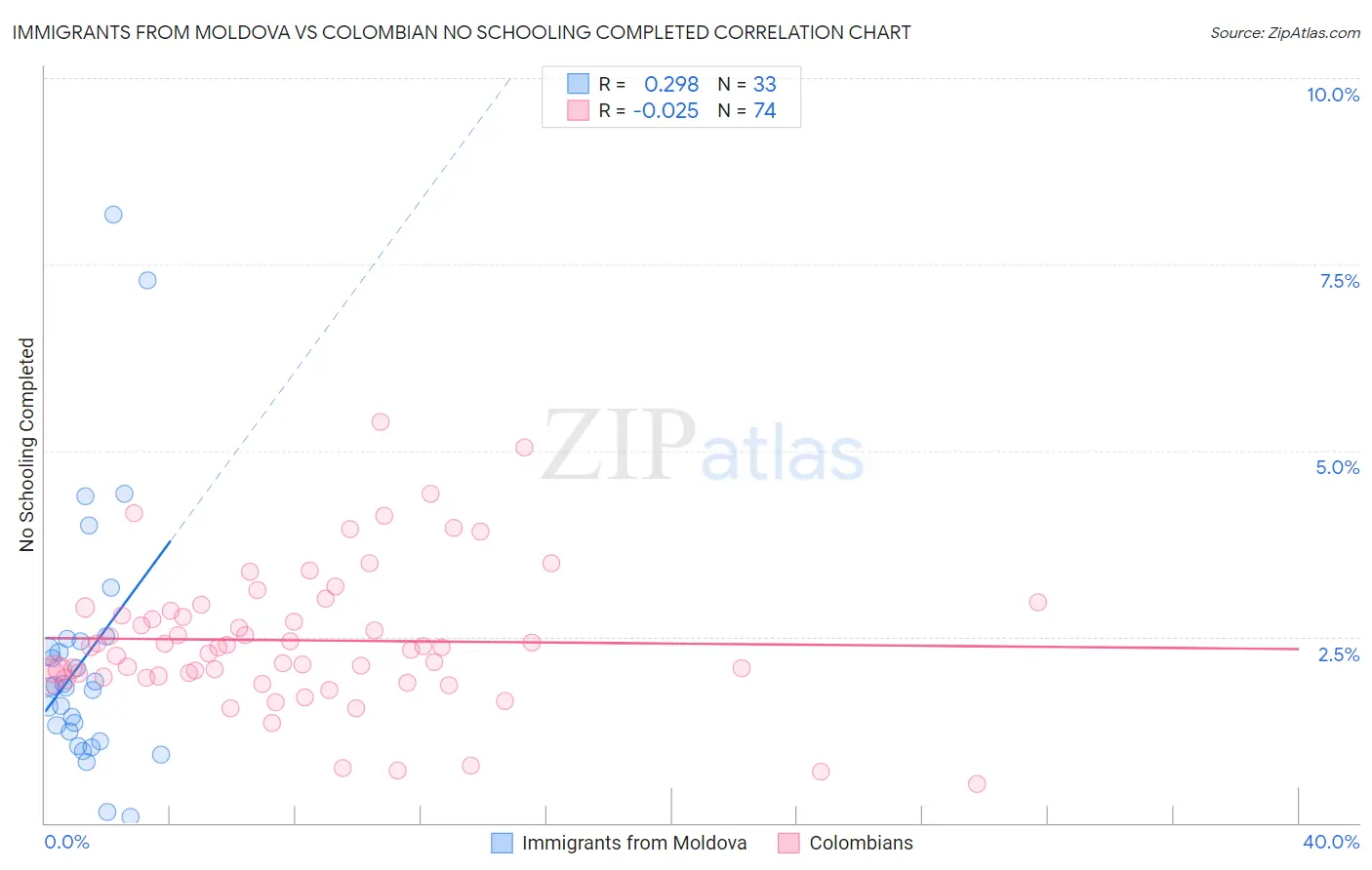 Immigrants from Moldova vs Colombian No Schooling Completed