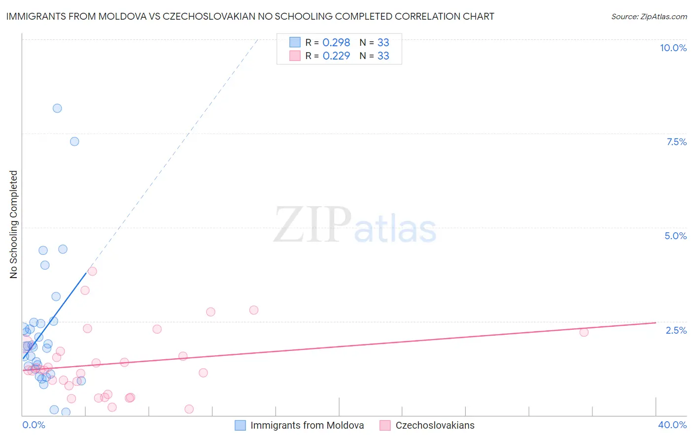 Immigrants from Moldova vs Czechoslovakian No Schooling Completed