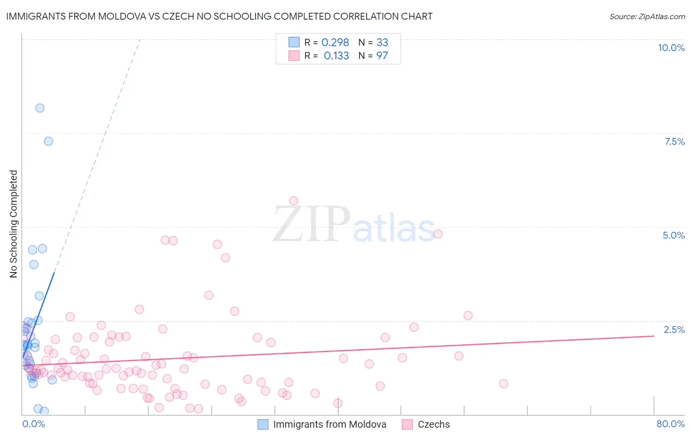 Immigrants from Moldova vs Czech No Schooling Completed