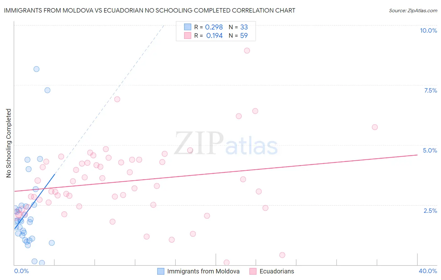 Immigrants from Moldova vs Ecuadorian No Schooling Completed