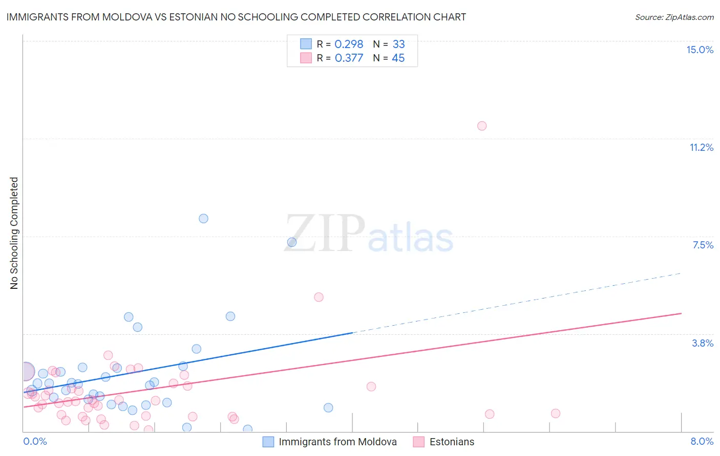 Immigrants from Moldova vs Estonian No Schooling Completed