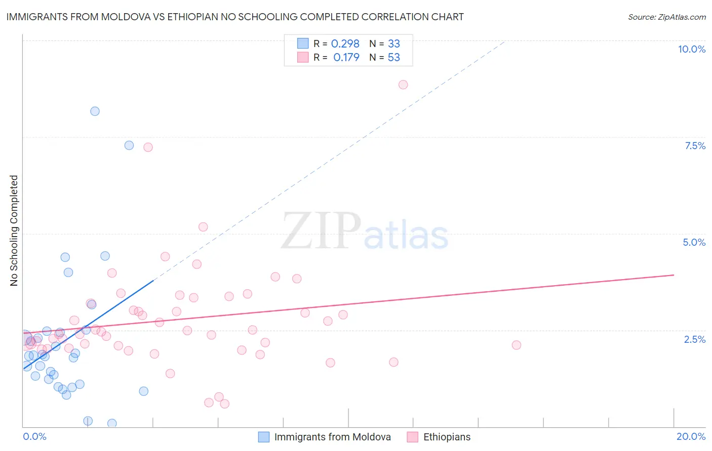 Immigrants from Moldova vs Ethiopian No Schooling Completed
