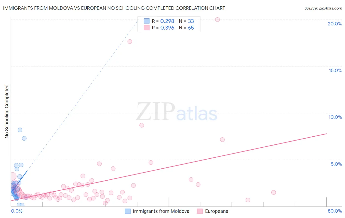 Immigrants from Moldova vs European No Schooling Completed