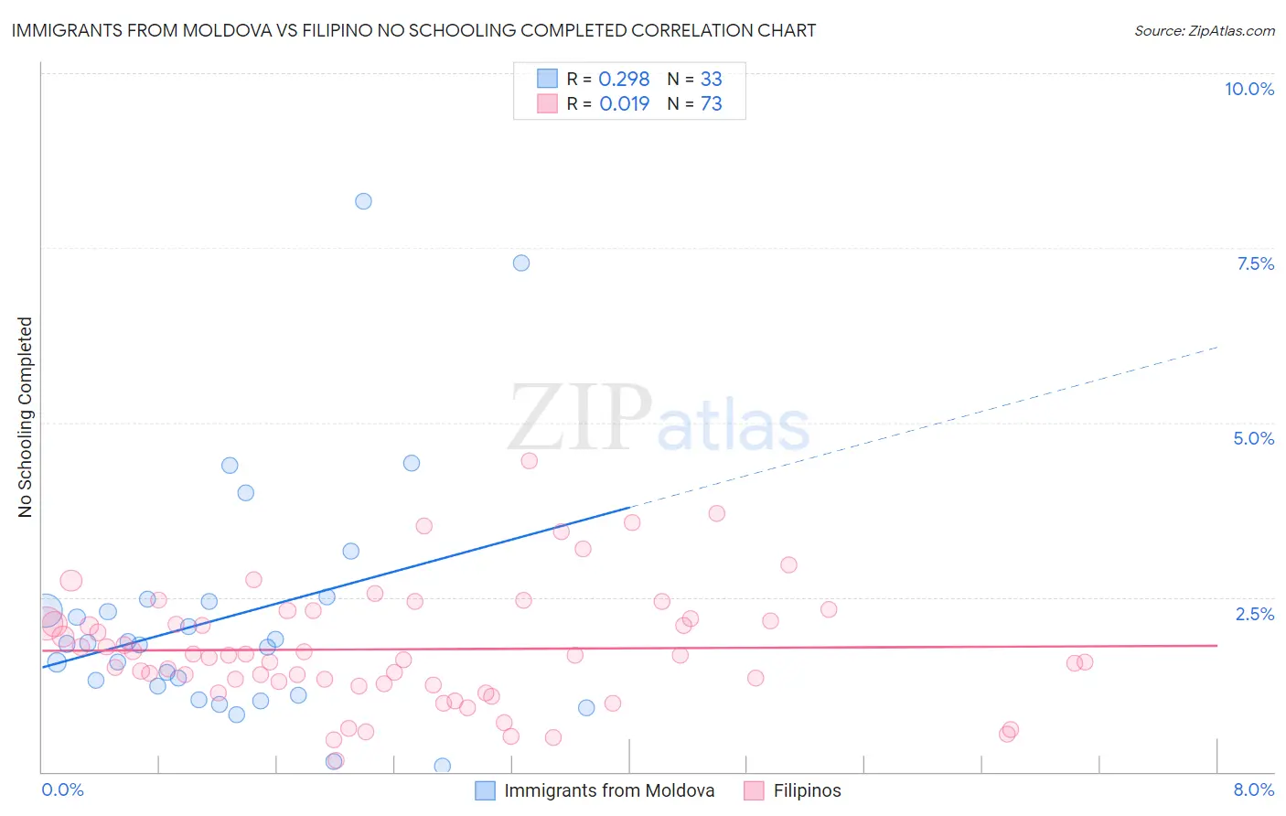 Immigrants from Moldova vs Filipino No Schooling Completed