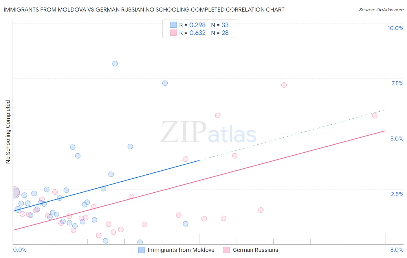 Immigrants from Moldova vs German Russian No Schooling Completed