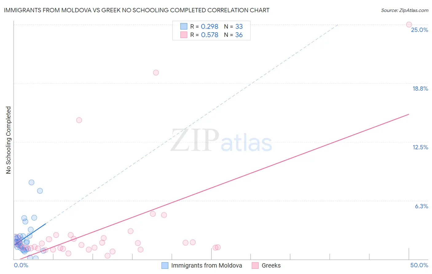 Immigrants from Moldova vs Greek No Schooling Completed