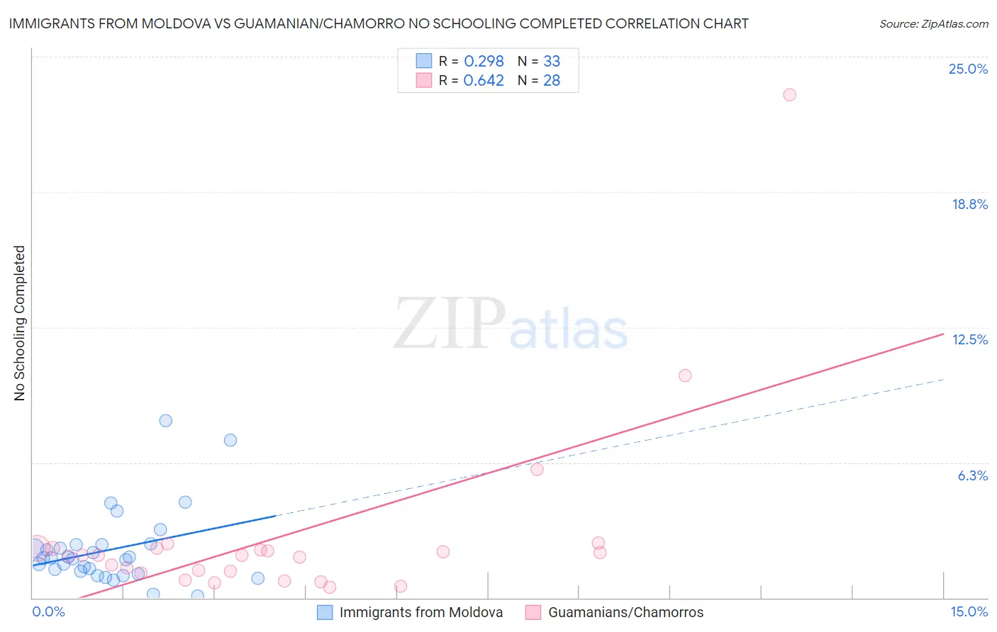 Immigrants from Moldova vs Guamanian/Chamorro No Schooling Completed