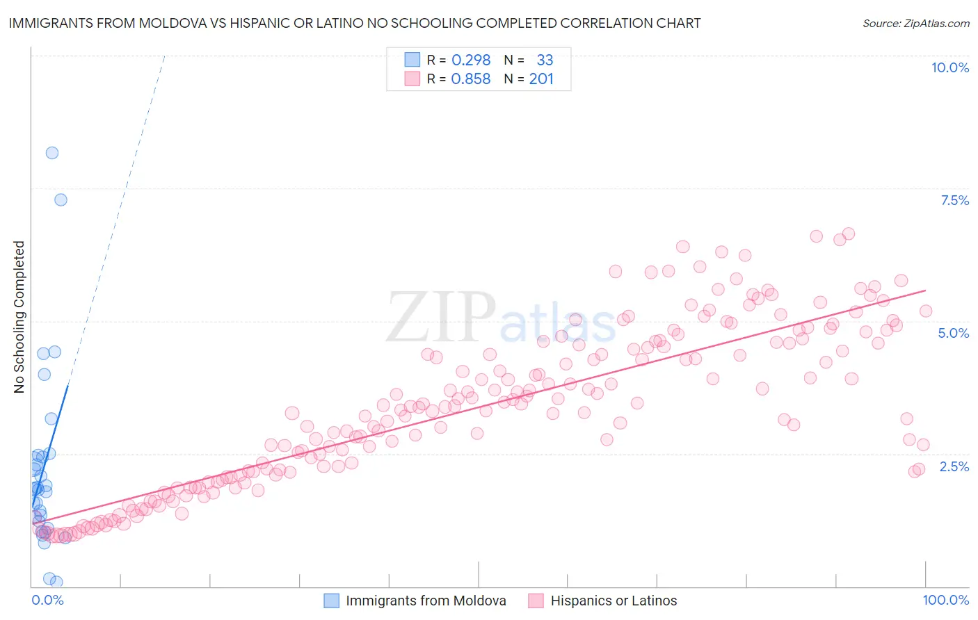 Immigrants from Moldova vs Hispanic or Latino No Schooling Completed