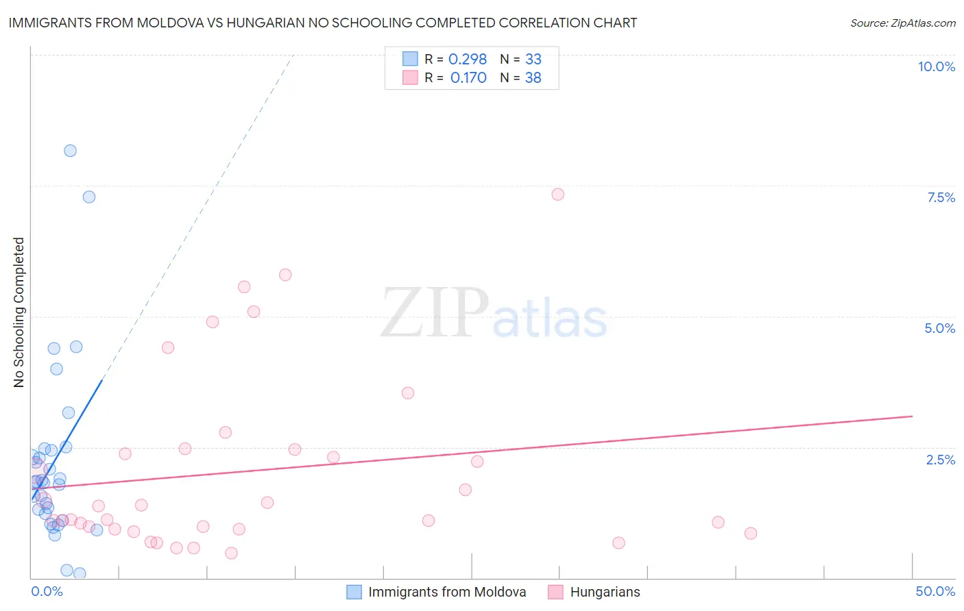 Immigrants from Moldova vs Hungarian No Schooling Completed