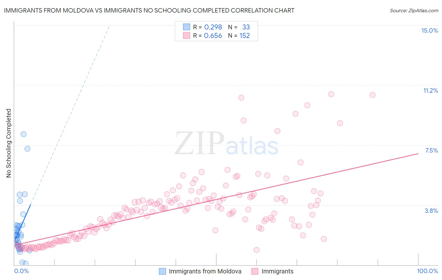 Immigrants from Moldova vs Immigrants No Schooling Completed