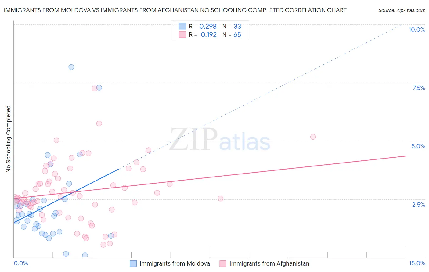 Immigrants from Moldova vs Immigrants from Afghanistan No Schooling Completed