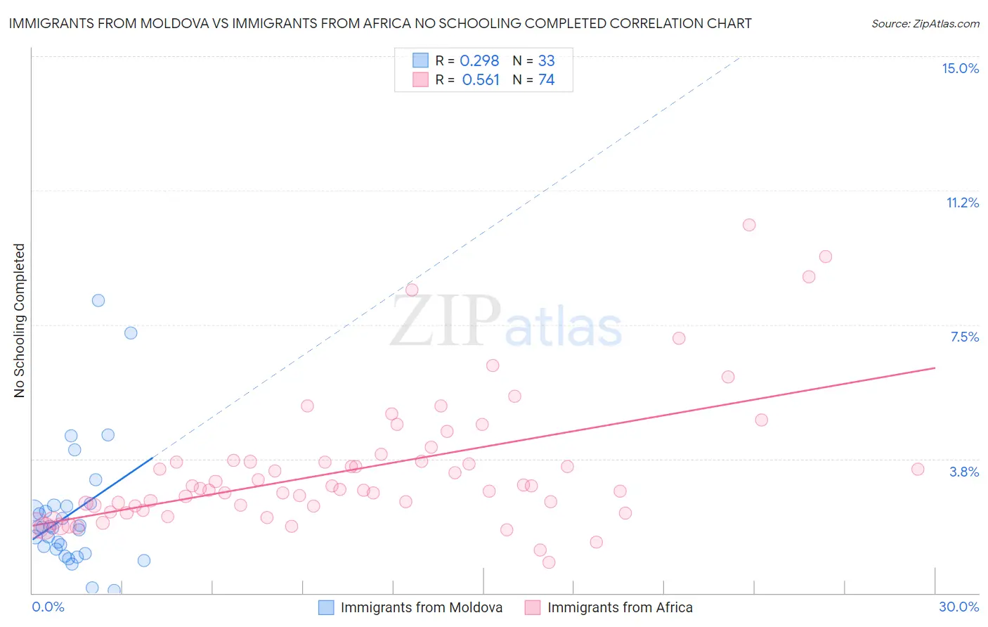 Immigrants from Moldova vs Immigrants from Africa No Schooling Completed