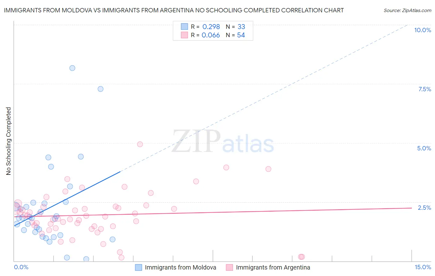 Immigrants from Moldova vs Immigrants from Argentina No Schooling Completed