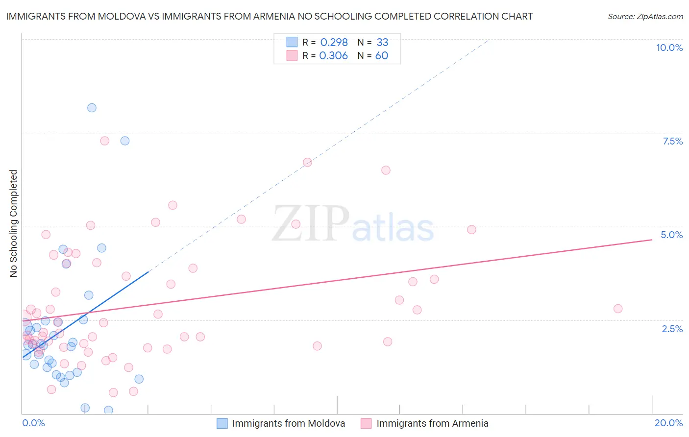 Immigrants from Moldova vs Immigrants from Armenia No Schooling Completed