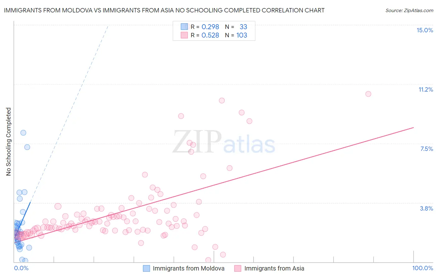 Immigrants from Moldova vs Immigrants from Asia No Schooling Completed
