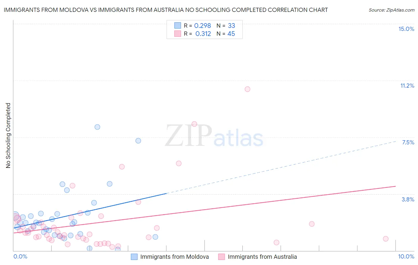 Immigrants from Moldova vs Immigrants from Australia No Schooling Completed