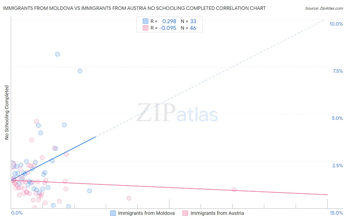 Immigrants from Moldova vs Immigrants from Austria No Schooling Completed