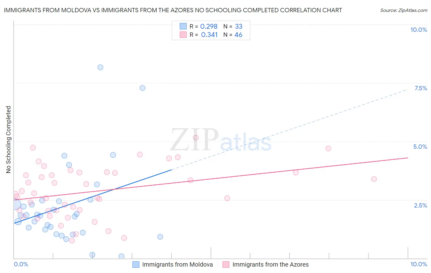 Immigrants from Moldova vs Immigrants from the Azores No Schooling Completed
