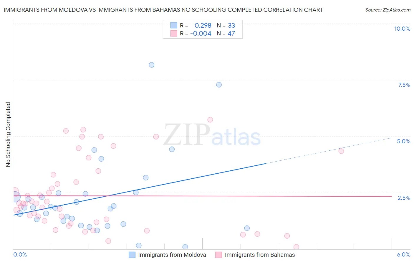 Immigrants from Moldova vs Immigrants from Bahamas No Schooling Completed