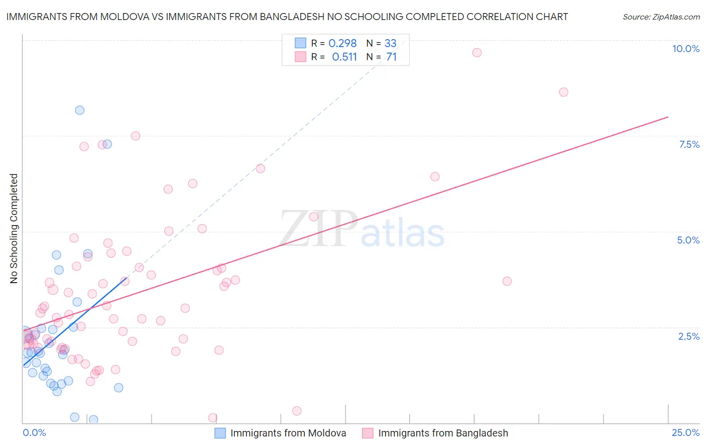 Immigrants from Moldova vs Immigrants from Bangladesh No Schooling Completed