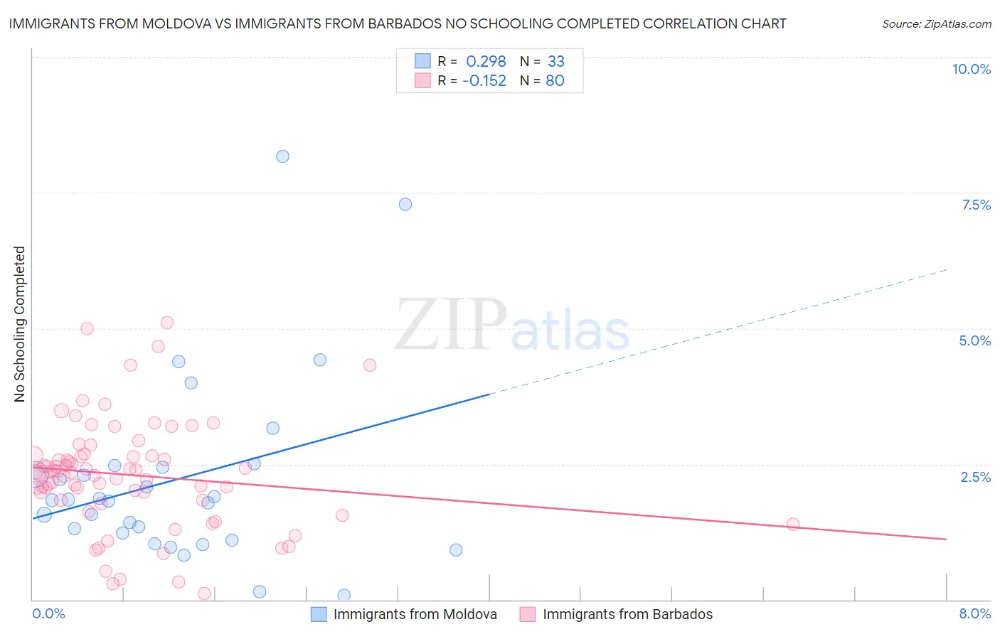 Immigrants from Moldova vs Immigrants from Barbados No Schooling Completed