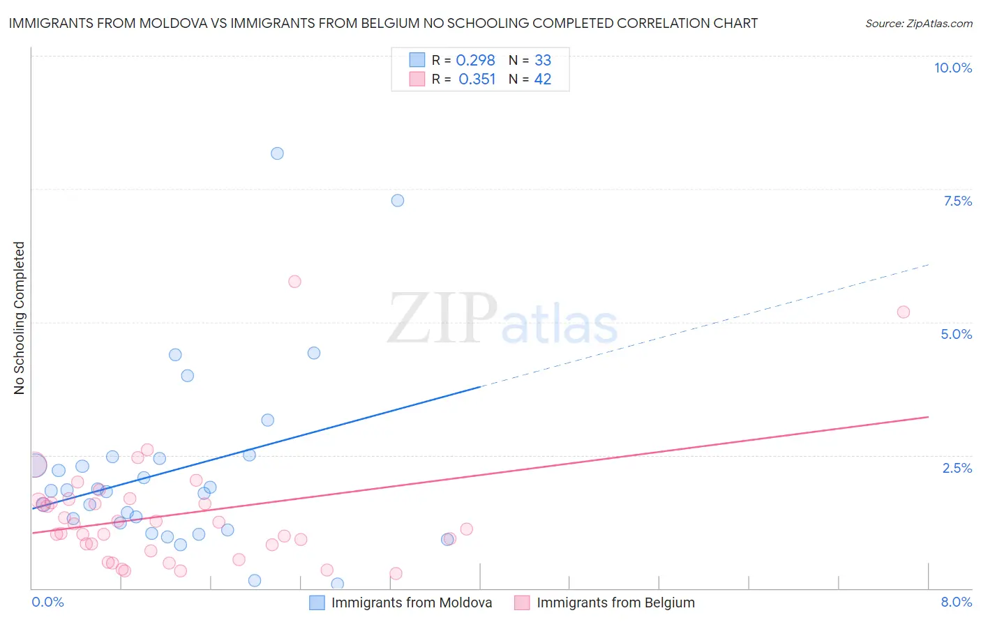 Immigrants from Moldova vs Immigrants from Belgium No Schooling Completed