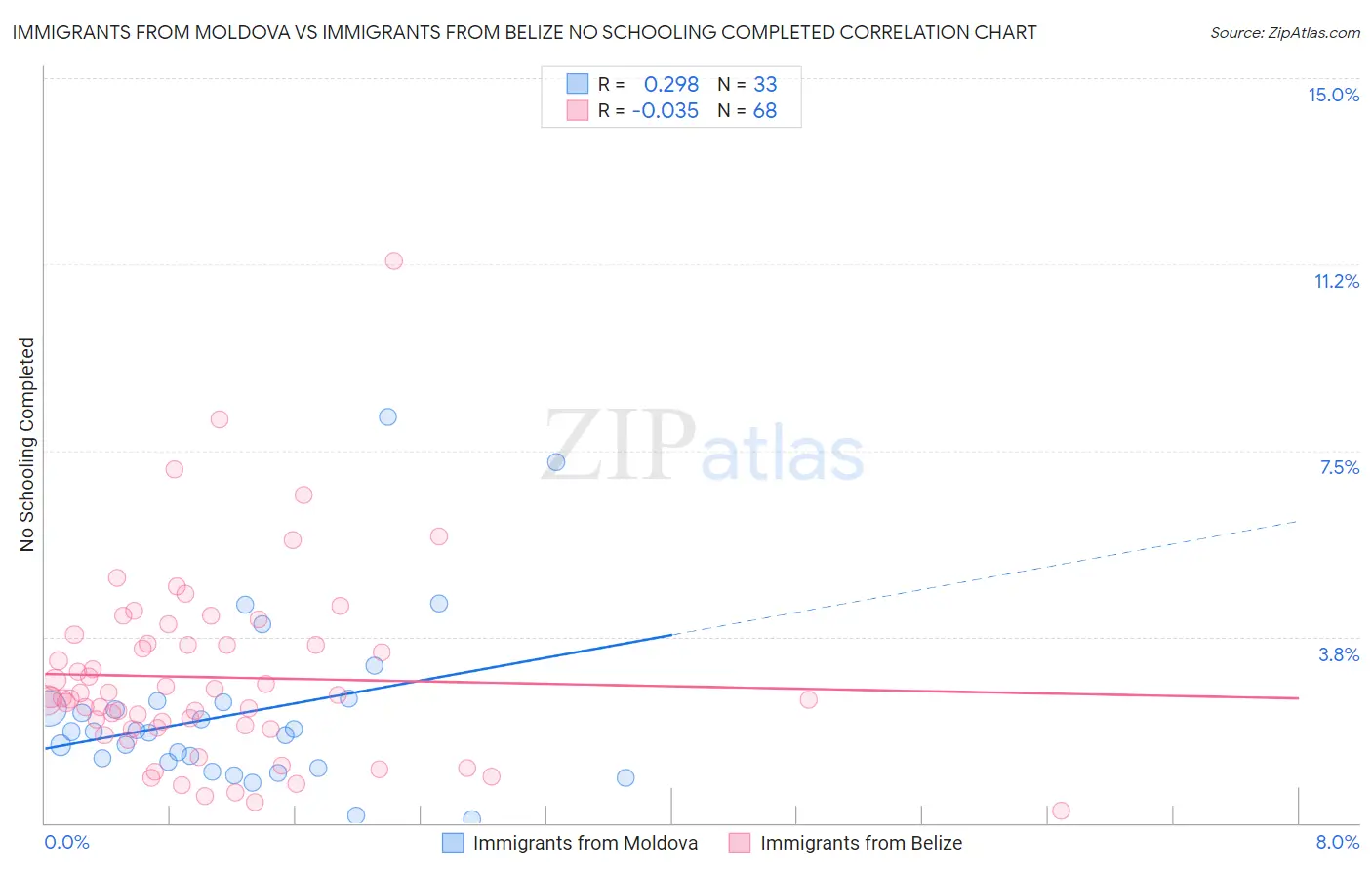 Immigrants from Moldova vs Immigrants from Belize No Schooling Completed