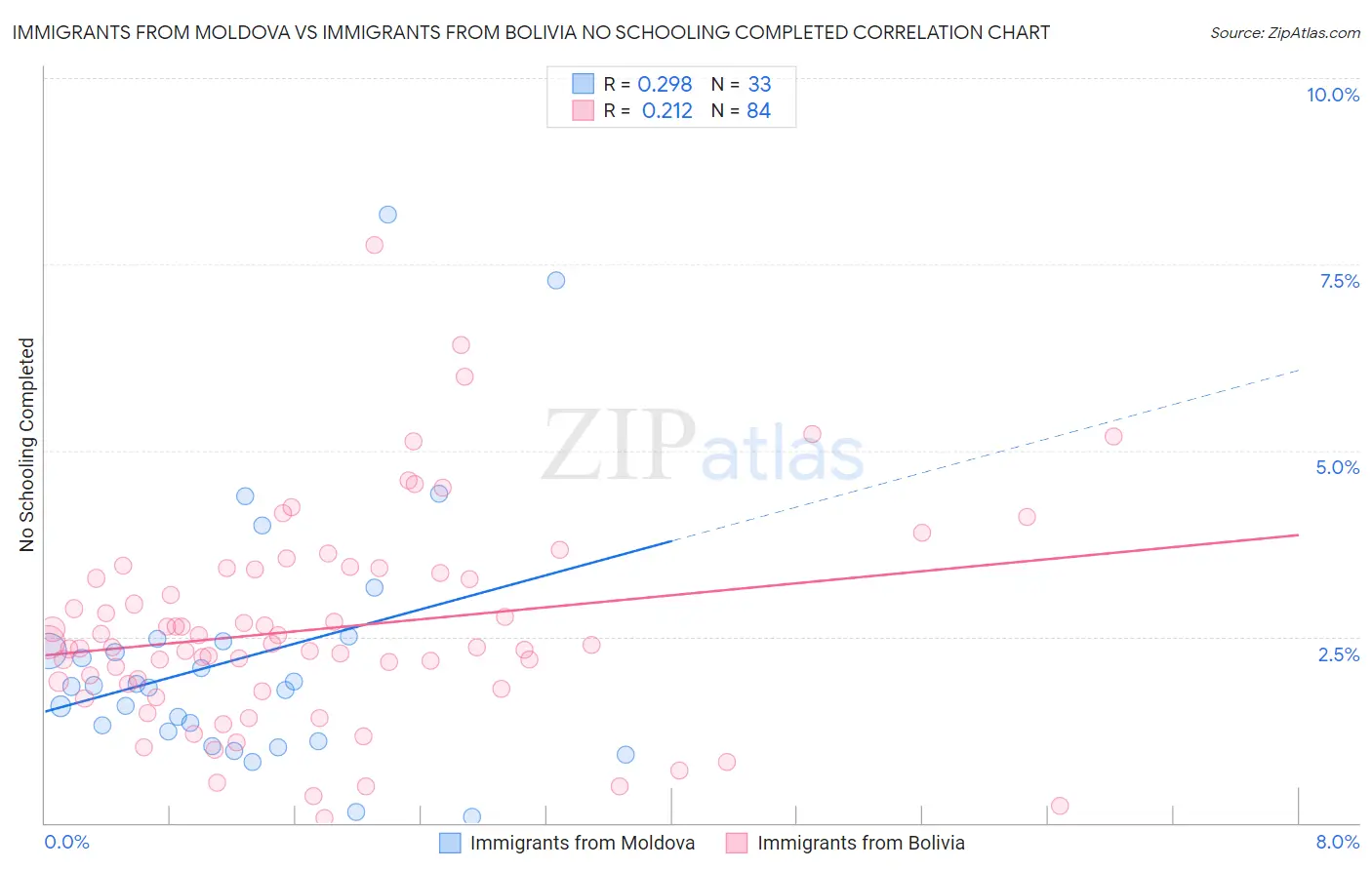 Immigrants from Moldova vs Immigrants from Bolivia No Schooling Completed