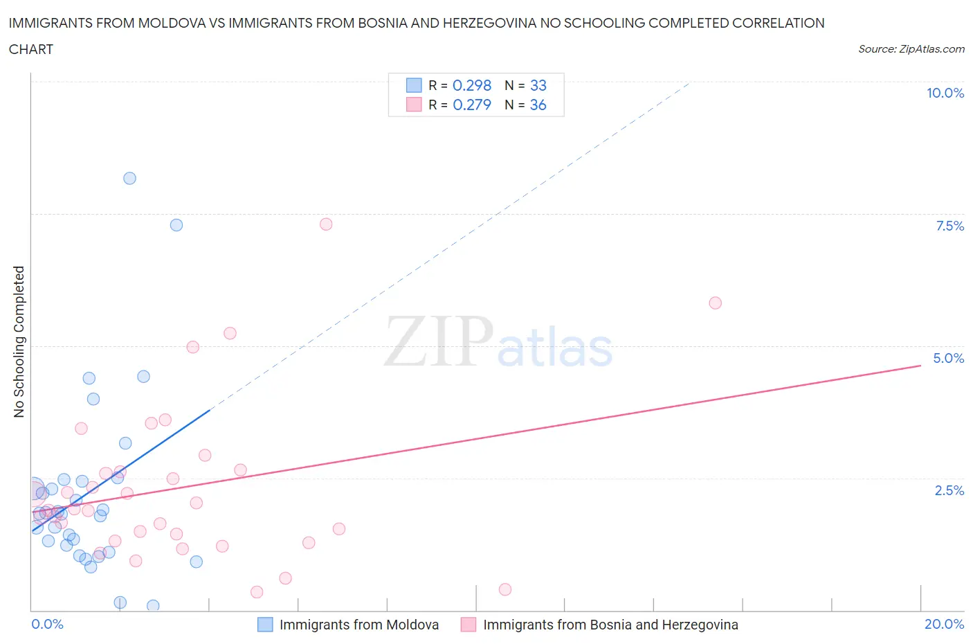 Immigrants from Moldova vs Immigrants from Bosnia and Herzegovina No Schooling Completed