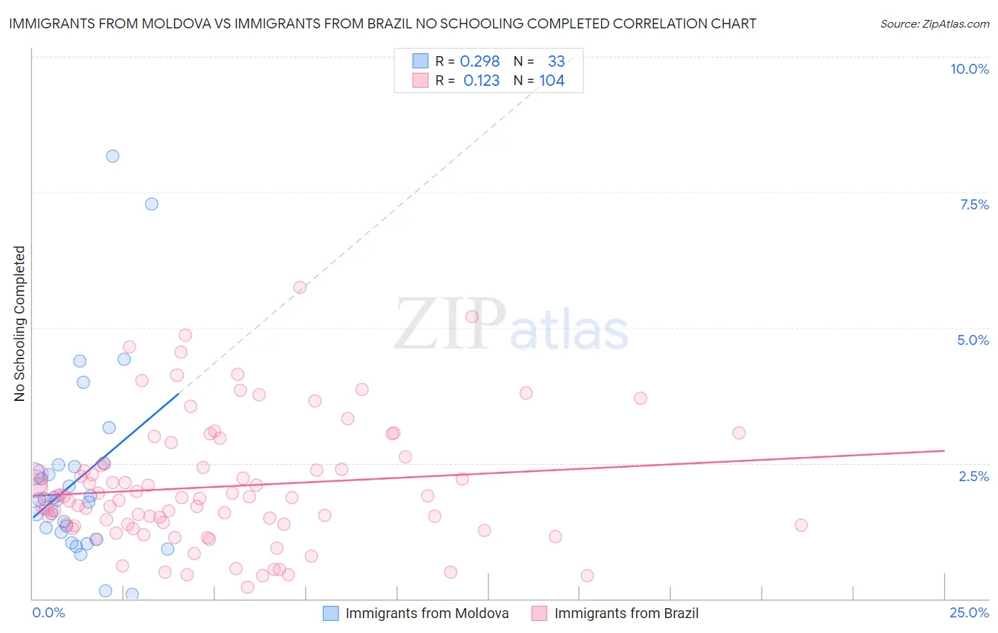Immigrants from Moldova vs Immigrants from Brazil No Schooling Completed