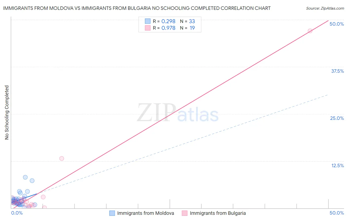 Immigrants from Moldova vs Immigrants from Bulgaria No Schooling Completed