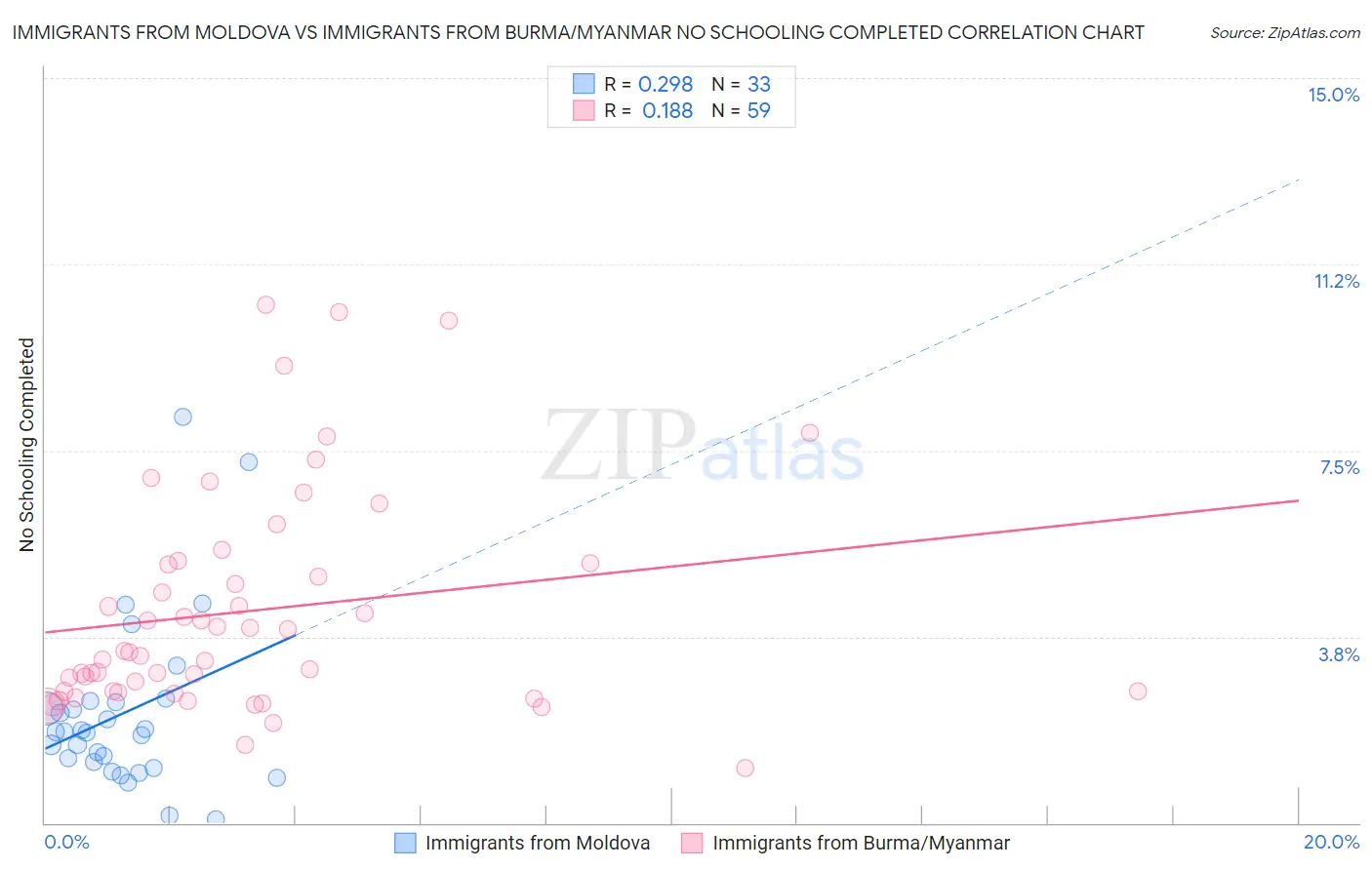 Immigrants from Moldova vs Immigrants from Burma/Myanmar No Schooling Completed